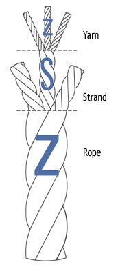 Composition of a right hand twisted rope