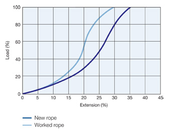 Double Braided Nylon Graph Load vs Extension