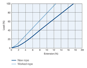 Polypropylene splitfilm Graph charge vs elongation