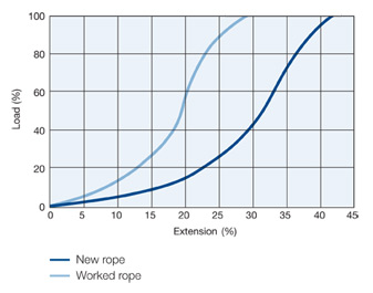 Nylon Graph Load vs Extension