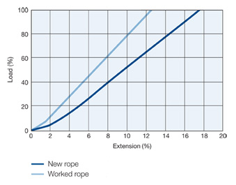 Polypropylene Multifilament Graph Load vs Extension