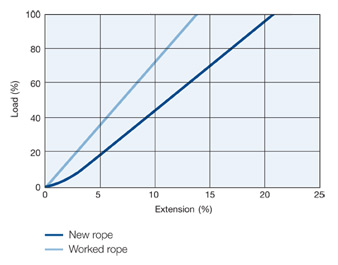 Superwinchline Polyester Graph Load vs Extension