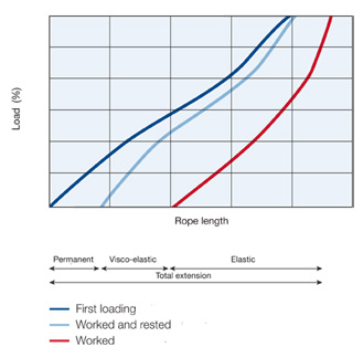 components of rope extension